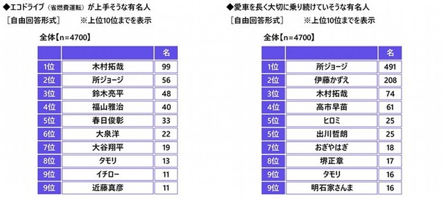 エコドライブが上手そうな有名人・愛車を長く大切に乗り続けていそうな有名人（出典：アクサ損害保険株式会社）