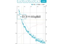 8ヶ月で-30kg達成