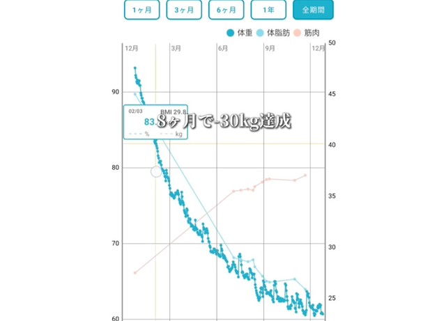 8ヶ月で-30kg達成