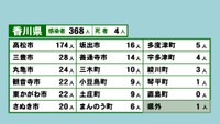 香川県の新型コロナ感染状況　9月5日