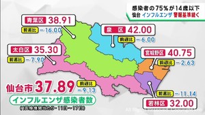 仙台市のインフルエンザ感染者数　依然として警報基準の３０人を上回る