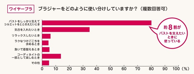 【ワイヤーブラ】ブラジャーのシーン別使い分け（提供画像）
