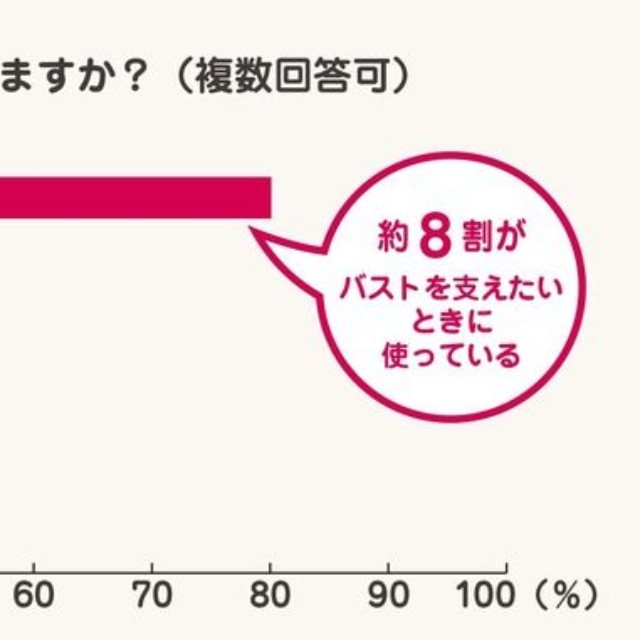 【ワイヤーブラ】ブラジャーのシーン別使い分け（提供画像）
