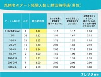 既婚者のデート経験人数と婚活納得感（出典：ナレソメ総研／https://naresome.co.jp/note/relationship-satisfaction-3-elements/）