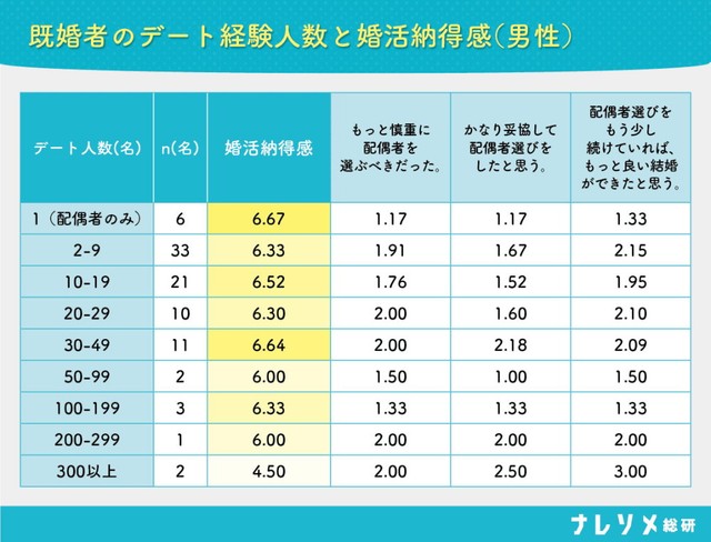 既婚者のデート経験人数と婚活納得感（出典：ナレソメ総研／https://naresome.co.jp/note/relationship-satisfaction-3-elements/）