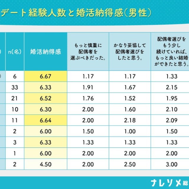 既婚者のデート経験人数と婚活納得感（出典：ナレソメ総研／https://naresome.co.jp/note/relationship-satisfaction-3-elements/）