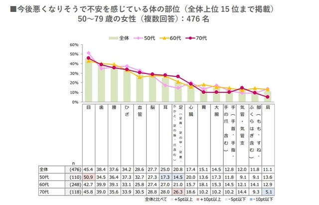 今後悪くなりそうで不安を感じている体の部位（出典：ハルメク 生きかた上手研究所調べ）