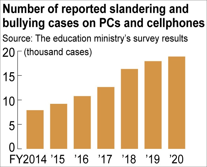 bullying statistics in schools