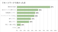 リモートワークの良かった点（提供画像）