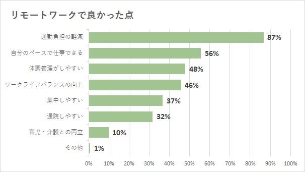 リモートワークの良かった点（提供画像）