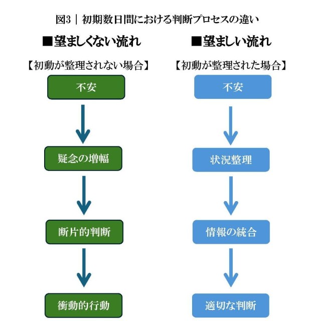 初期数日間における判断プロセスの違い（提供画像）