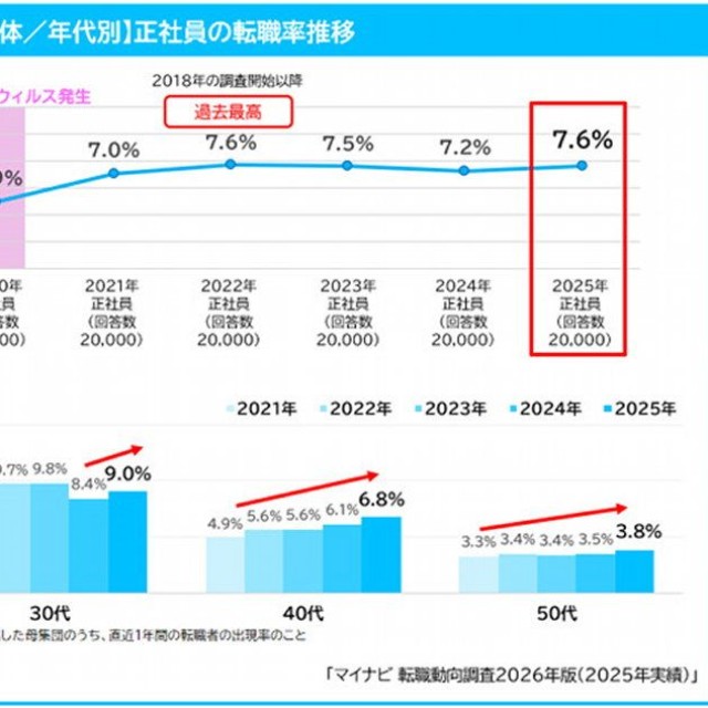 正社員の転職率推移（提供画像）