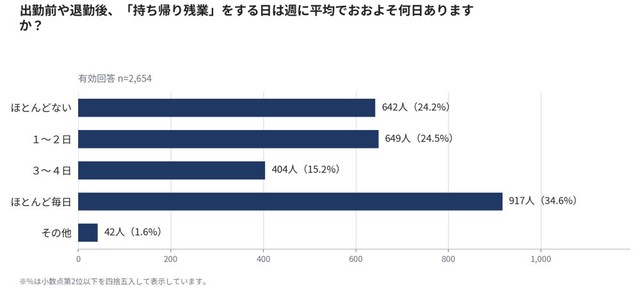 出勤前や退勤後、持ち帰り残業をする日は週に平均でおおよそ何日ありますか？（提供画像）