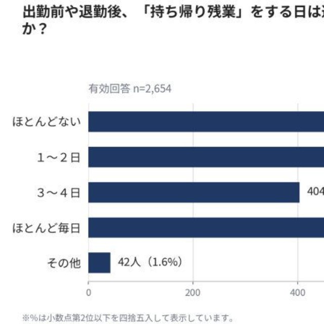 出勤前や退勤後、持ち帰り残業をする日は週に平均でおおよそ何日ありますか？（提供画像）