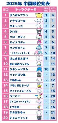 「2025年サンリオキャラクター大賞」中間順位1～20位©’25 SANRIO　著作（株）サンリオ