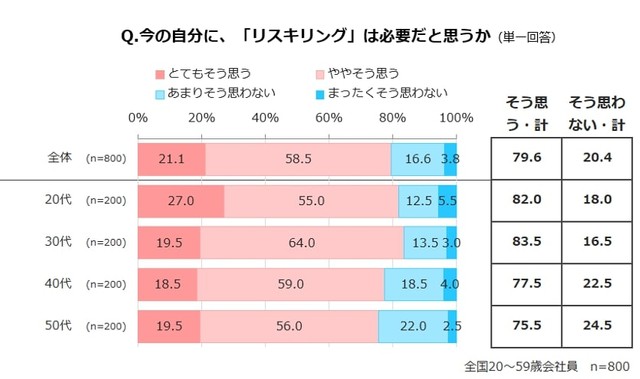 今の自分にリスキリングは必要だと思うか（提供画像）