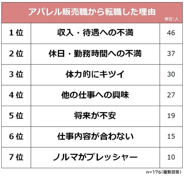 アパレル販売員から異業種・異職種への転職理由（提供画像）