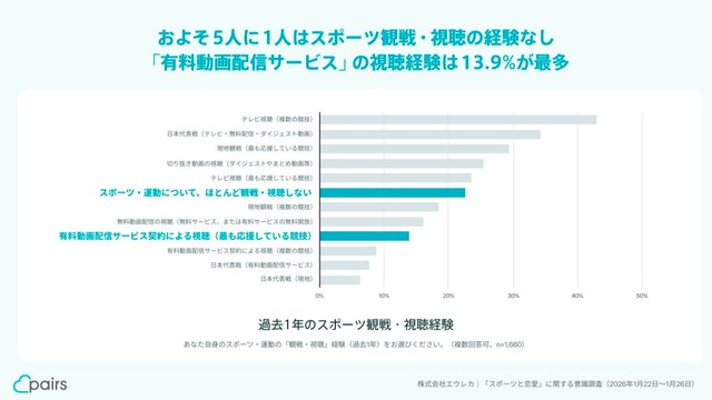 過去1年のスポーツ観戦・視聴経験（提供画像）