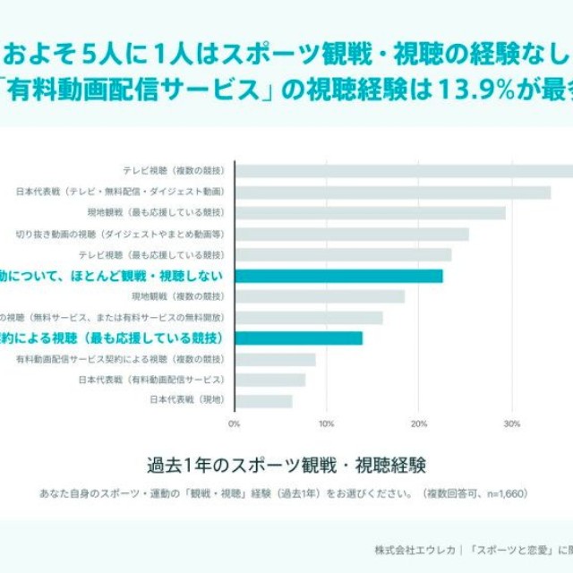 過去1年のスポーツ観戦・視聴経験（提供画像）