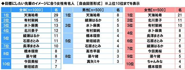 目標にしたい先輩のイメージに合う女性有名人（提供画像）