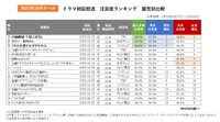 2023年10月クールドラマの初回放送「注目度」ランキング【属性別比較】