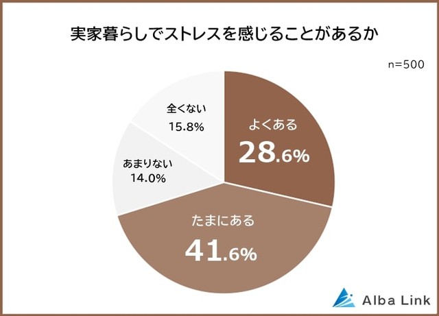 実家暮らしにストレスを感じることがあるか（提供画像）