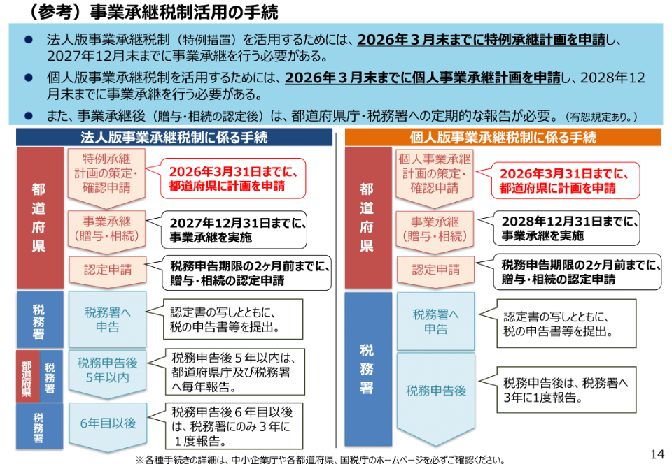 事業承継税制活用の手続