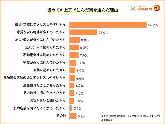 初めての上京で住んだ街を決めた理由（提供画像）