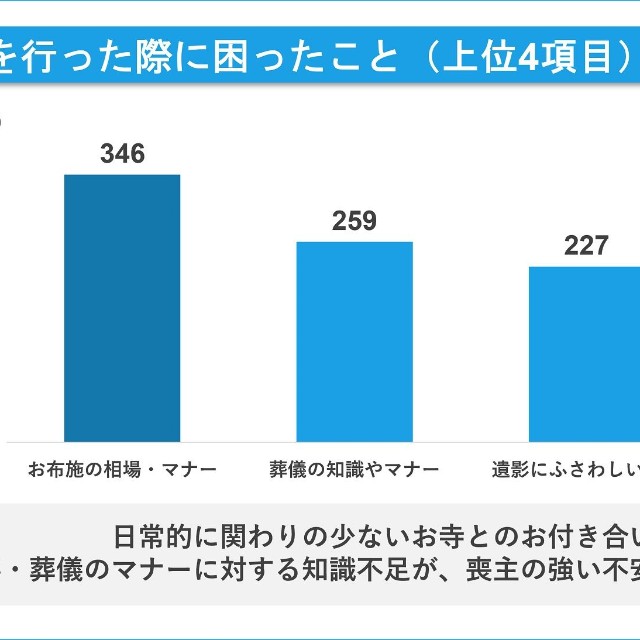 葬儀を行った際に困ったこと