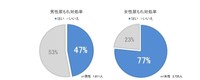 【男女別】尿もれを経験して何らかの対処はしていますか？