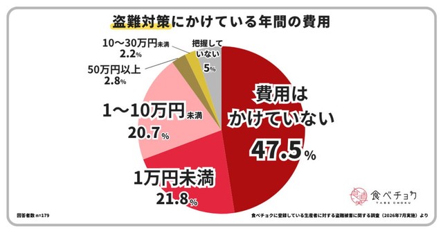 盗難対策にかけている年間の費用（提供画像）