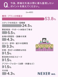今後、葬儀社を選ぶ上で重視したいポイント