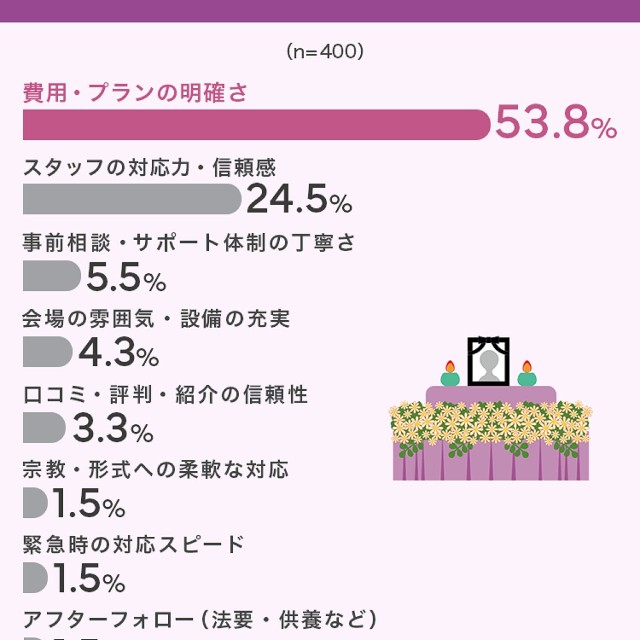 今後、葬儀社を選ぶ上で重視したいポイント