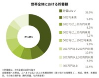 世帯全体における貯蓄額（提供画像）
