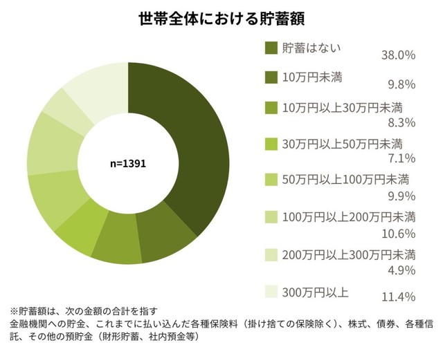 世帯全体における貯蓄額（提供画像）