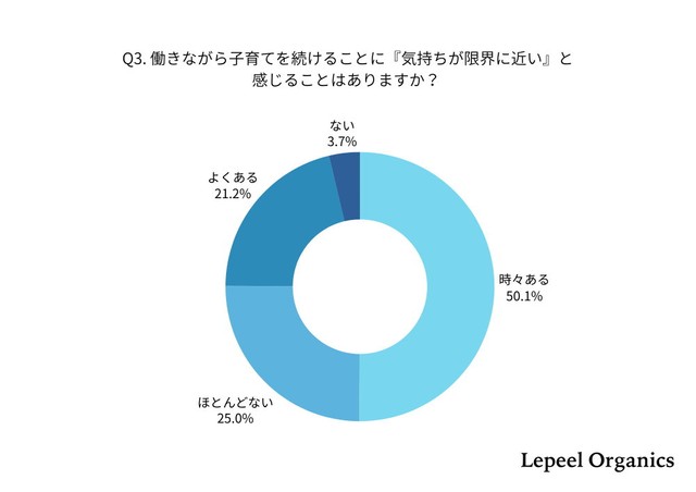 働きながら子育てを続ける中で、「気持ちが限界に近い」と感じることはありますか？（提供画像）