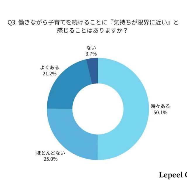 働きながら子育てを続ける中で、「気持ちが限界に近い」と感じることはありますか？（提供画像）