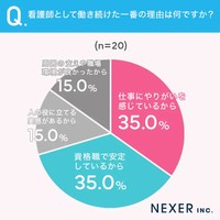 看護師として働き続けた一番の理由は何ですか？（提供画像）
