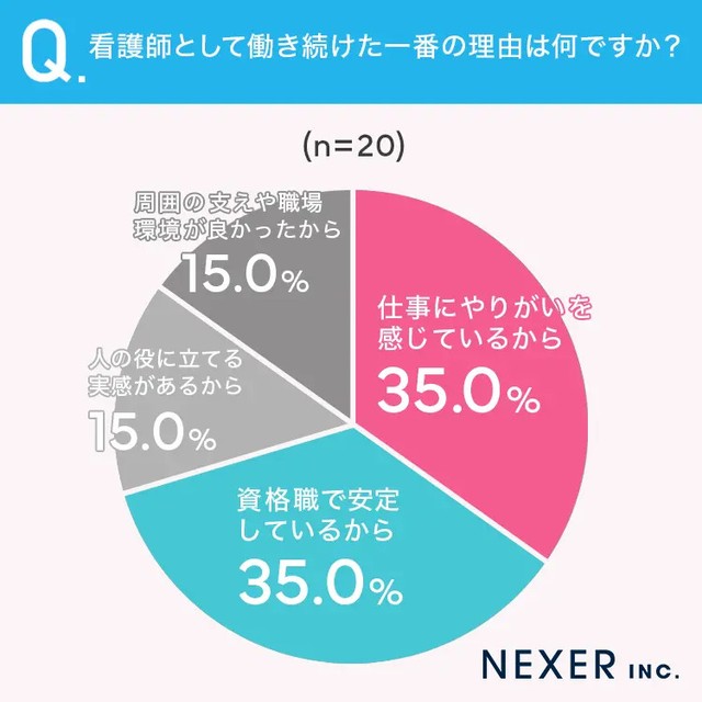 看護師として働き続けた一番の理由は何ですか？（提供画像）
