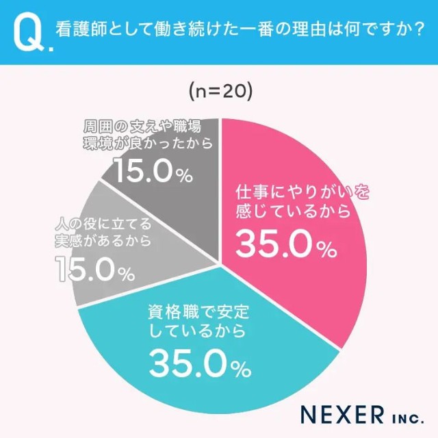 看護師として働き続けた一番の理由は何ですか？（提供画像）
