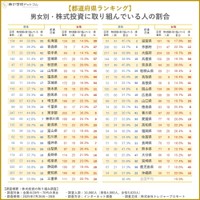 【男女別】株式投資に取り組んでいる人の割合（提供画像）