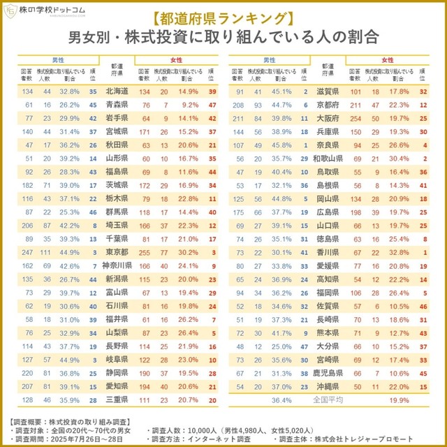 【男女別】株式投資に取り組んでいる人の割合（提供画像）