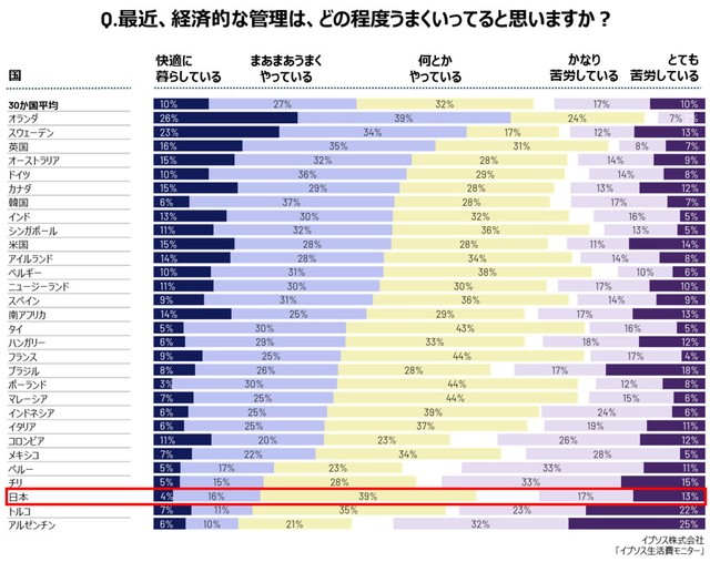 最近、経済的な管理（やりくり）は、どの程度うまくいっていると思いますか？（提供画像）