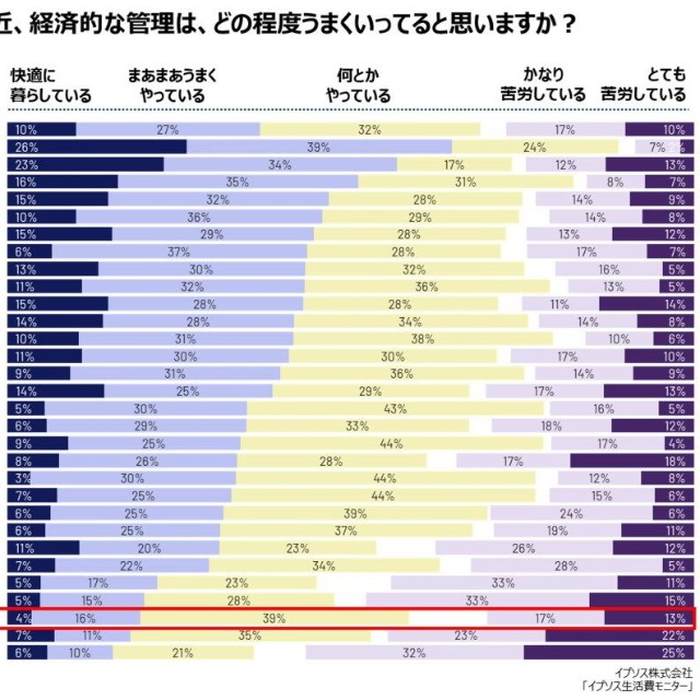 最近、経済的な管理（やりくり）は、どの程度うまくいっていると思いますか？（提供画像）