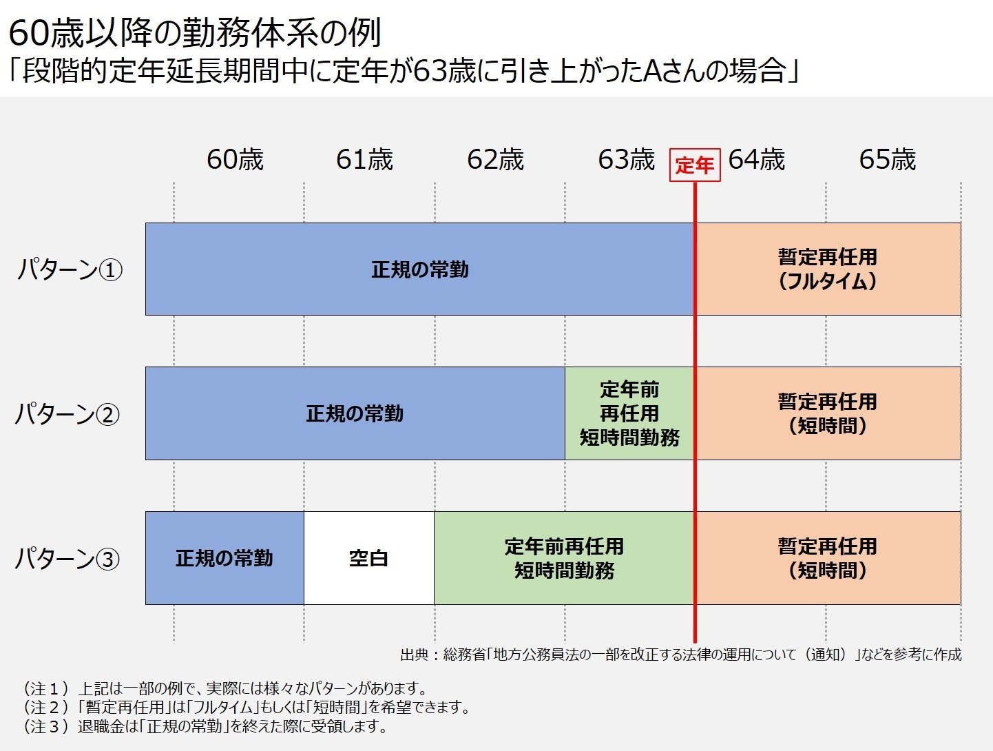 60歳以降の勤務体系事例表（最新）