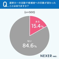 選挙カーの活動で候補者への印象が変わったことはありますか？（提供画像）
