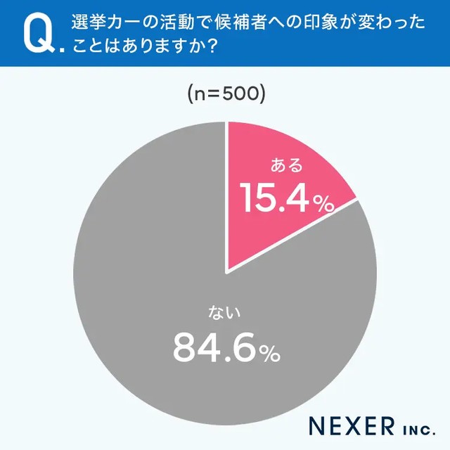 選挙カーの活動で候補者への印象が変わったことはありますか？（提供画像）

