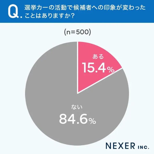 選挙カーの活動で候補者への印象が変わったことはありますか？（提供画像）

