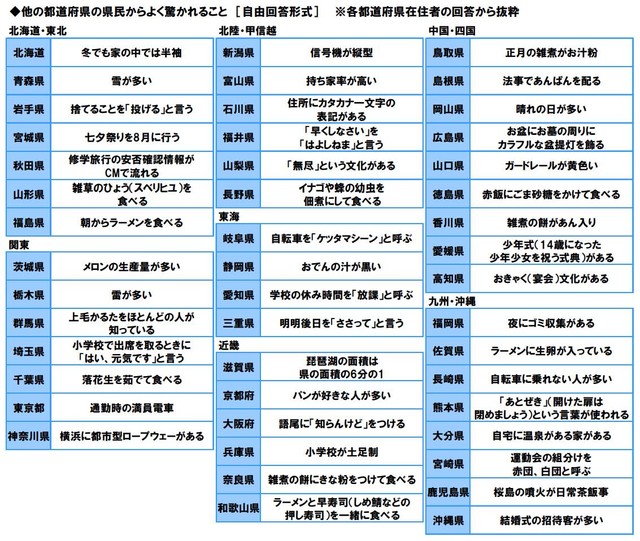 （ソニー生命調べ）