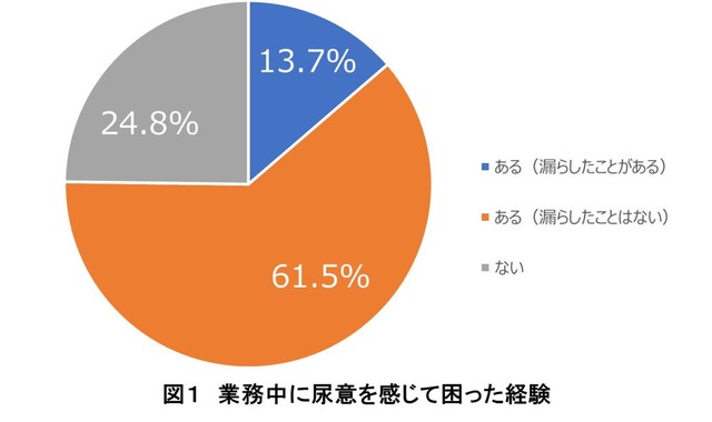 業務中に尿意を感じて困った経験（提供画像）